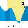 Tide chart for Tulalip, Washington on 2021/05/2