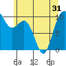 Tide chart for Tulalip, Washington on 2021/05/31