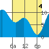 Tide chart for Tulalip, Washington on 2021/05/4