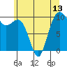 Tide chart for Tulalip, Washington on 2021/06/13