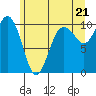 Tide chart for Tulalip, Washington on 2021/06/21