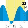 Tide chart for Tulalip, Washington on 2021/06/22