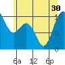Tide chart for Tulalip, Washington on 2021/06/30