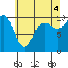 Tide chart for Tulalip, Washington on 2021/07/4