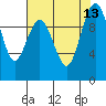 Tide chart for Tulalip, Washington on 2021/08/13