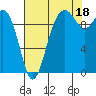 Tide chart for Tulalip, Washington on 2021/08/18