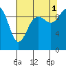 Tide chart for Tulalip, Washington on 2021/08/1