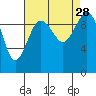 Tide chart for Tulalip, Washington on 2021/08/28