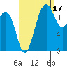 Tide chart for Tulalip, Washington on 2021/09/17