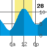 Tide chart for Tulalip, Washington on 2021/11/28