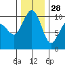 Tide chart for Tulalip, Washington on 2021/12/28