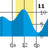Tide chart for Tulalip, Washington on 2022/01/11