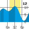 Tide chart for Tulalip, Washington on 2022/01/12