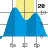 Tide chart for Tulalip, Washington on 2022/01/20