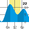 Tide chart for Tulalip, Washington on 2022/01/22