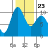 Tide chart for Tulalip, Washington on 2022/01/23