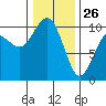 Tide chart for Tulalip, Washington on 2022/01/26