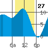 Tide chart for Tulalip, Washington on 2022/01/27