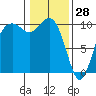 Tide chart for Tulalip, Washington on 2022/01/28
