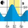 Tide chart for Tulalip, Washington on 2022/01/9