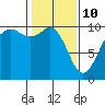 Tide chart for Tulalip, Washington on 2022/02/10