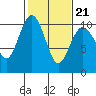 Tide chart for Tulalip, Washington on 2022/02/21
