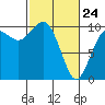 Tide chart for Tulalip, Washington on 2022/02/24