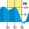 Tide chart for Tulalip, Washington on 2022/02/26