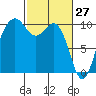 Tide chart for Tulalip, Washington on 2022/02/27