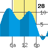 Tide chart for Tulalip, Washington on 2022/02/28