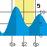 Tide chart for Tulalip, Washington on 2022/02/5