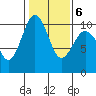 Tide chart for Tulalip, Washington on 2022/02/6