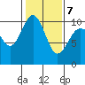 Tide chart for Tulalip, Washington on 2022/02/7