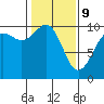 Tide chart for Tulalip, Washington on 2022/02/9