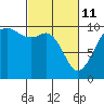 Tide chart for Tulalip, Washington on 2022/03/11
