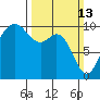 Tide chart for Tulalip, Washington on 2022/03/13