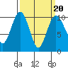 Tide chart for Tulalip, Washington on 2022/03/20