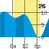 Tide chart for Tulalip, Washington on 2022/03/26