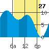 Tide chart for Tulalip, Washington on 2022/03/27