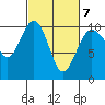 Tide chart for Tulalip, Washington on 2022/03/7
