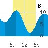 Tide chart for Tulalip, Washington on 2022/03/8