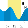 Tide chart for Tulalip, Washington on 2022/03/9