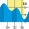 Tide chart for Tulalip, Washington on 2022/04/11