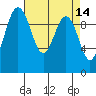 Tide chart for Tulalip, Washington on 2022/04/14