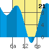 Tide chart for Tulalip, Washington on 2022/04/21