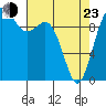 Tide chart for Tulalip, Washington on 2022/04/23