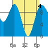Tide chart for Tulalip, Washington on 2022/04/4