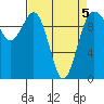 Tide chart for Tulalip, Washington on 2022/04/5
