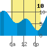 Tide chart for Tulalip, Washington on 2022/05/10