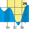 Tide chart for Tulalip, Washington on 2022/05/20